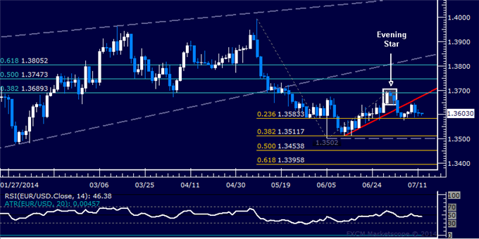 EUR/USD Technical Analysis: First Profit Target in Sight