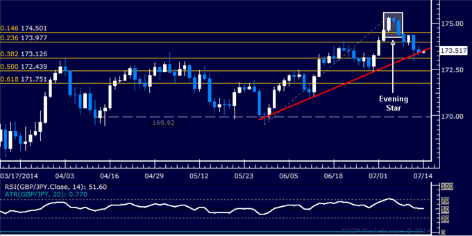 GBP/JPY Technical Analysis: 2-Month Support Under Fire