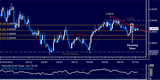 USD/CHF Technical Analysis: Trend Line Capping Gains
