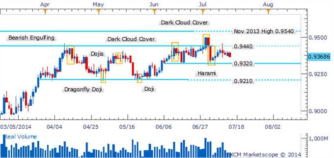 AUD/USD Consolidation Continues With Candlestick Signals Scant