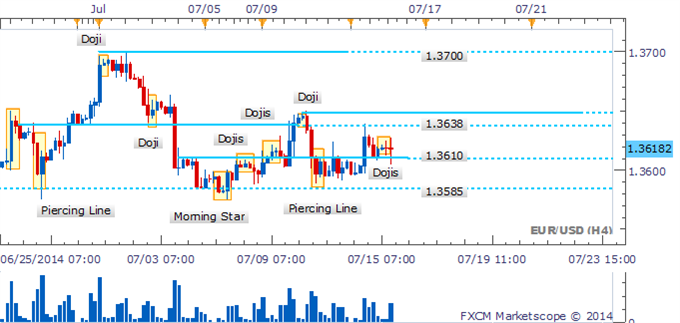 EUR/USD Recovery Stalls With Dojis Denoting Indecision Drags On