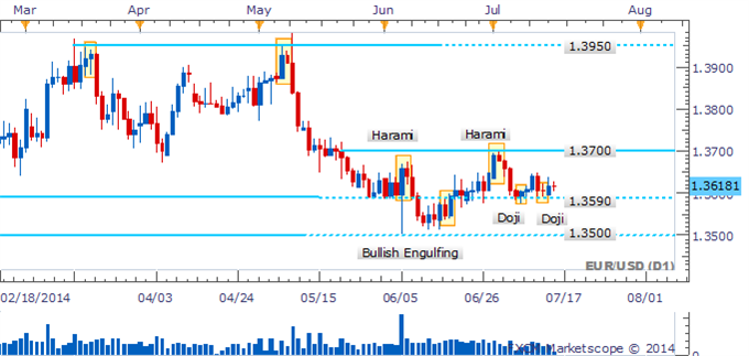 EUR/USD Recovery Stalls With Dojis Denoting Indecision Drags On