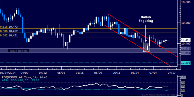 Gold Recovery Unravels, SPX 500 Topping Setup Remains in Play