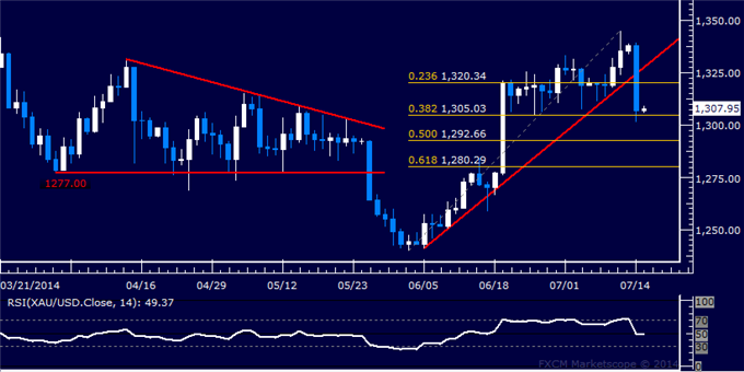 Gold Recovery Unravels, SPX 500 Topping Setup Remains in Play