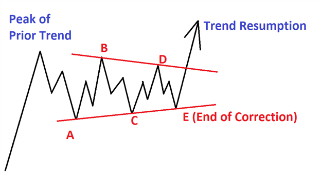 Pre-Trend Chart Patterns Every Trader Should Know: Part II