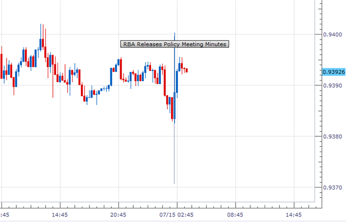 Australian Dollar Little-Changed After July RBA Meeting Minutes