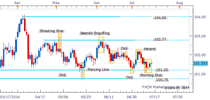 USD/JPY Bulls Return On Test of Key Support As Morning Star Emerges