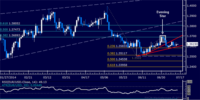 EUR/USD Technical Analysis: Profit Booked on Half of Short