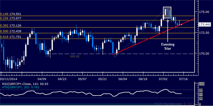 GBP/JPY Technical Analysis: Stalling at Trend Line Support