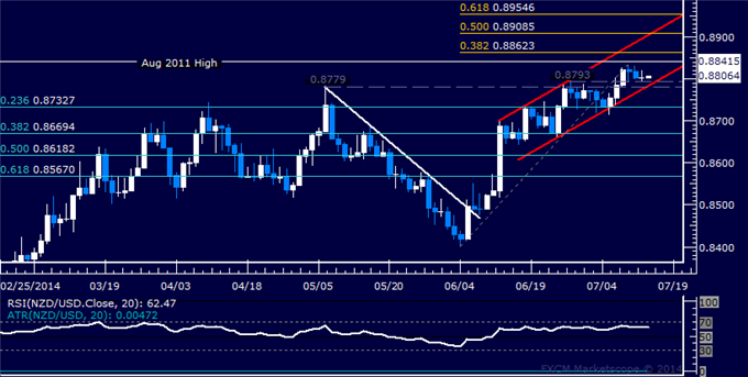 NZD/USD Technical Analysis: Channel Floor Support in Focus