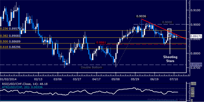 USD/CHF Technical Analysis: Treading Water Above 0.89