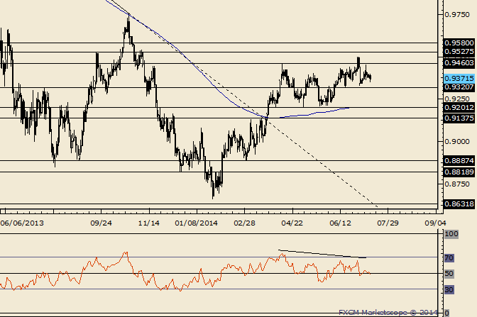 AUD/USD Churns; .9200 Could Be in Play as Important Support