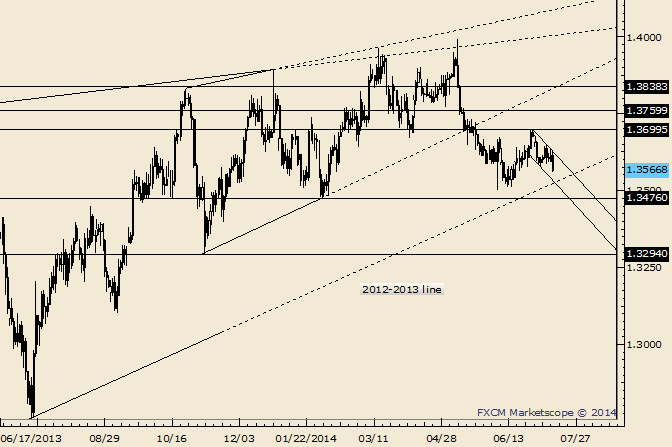 EUR/USD 1.3525/35 Lining Up as Important Level