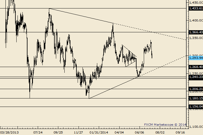 Gold Trading Levels are 1315/20 and1270/80