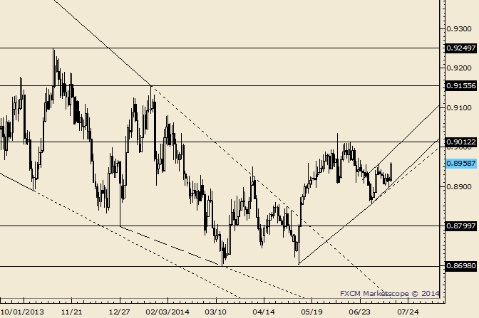 USD/CHF .9000/12 Lines Up as an Important Zone