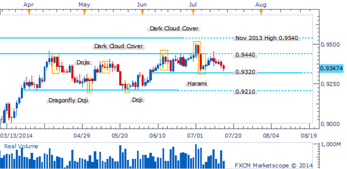 AUD/USD Keeps Traders In Suspense As Harami Awaits Confirmation
