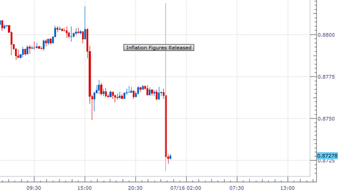 New Zealand Dollar Falls Sharply as Inflation Numbers Disappoint
