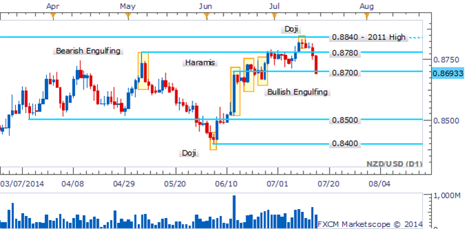 NZD/USD May Extend Declines With Reversal Candlesticks Missing