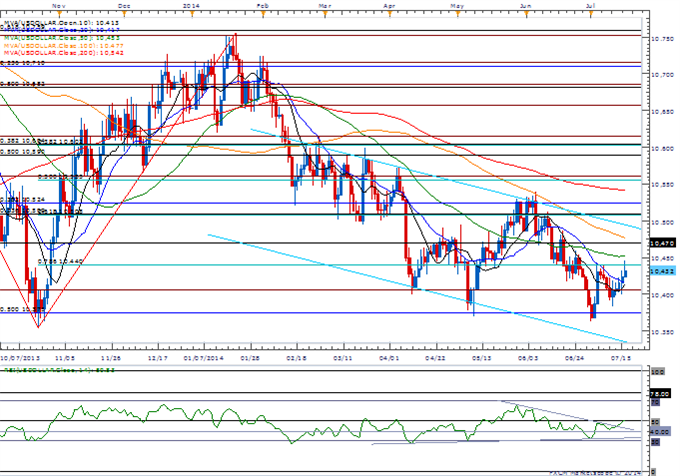 USD/CAD Marks Fresh July High Following BoC- GBP/CAD False Break?