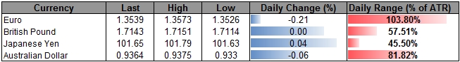 USD/CAD Marks Fresh July High Following BoC- GBP/CAD False Break?