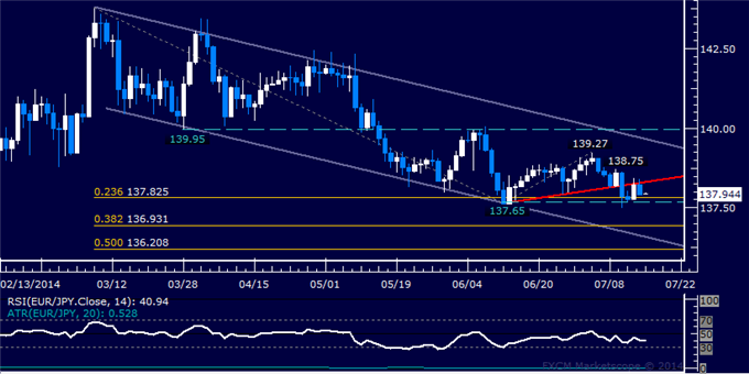 EUR/JPY Technical Analysis: Working to Resolve June Low