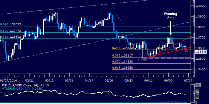 EUR/USD Technical Analysis: Holding Short for 1.35 Mark