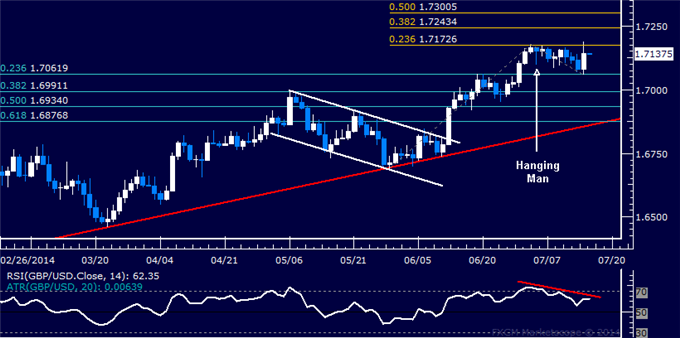 GBP/USD Technical Analysis: Topping Cues Intact for Now