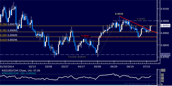 USD/CHF Technical Analysis: Franc Down Trend Resumes