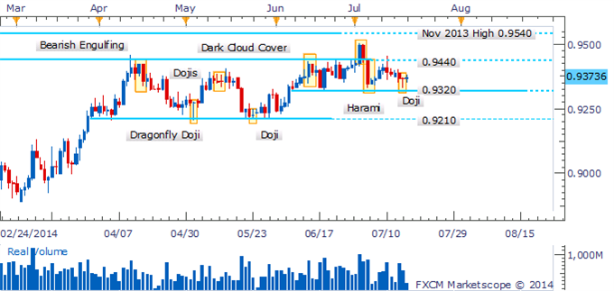 AUD/USD Consolidation May Continue As Doji Signals Indecision