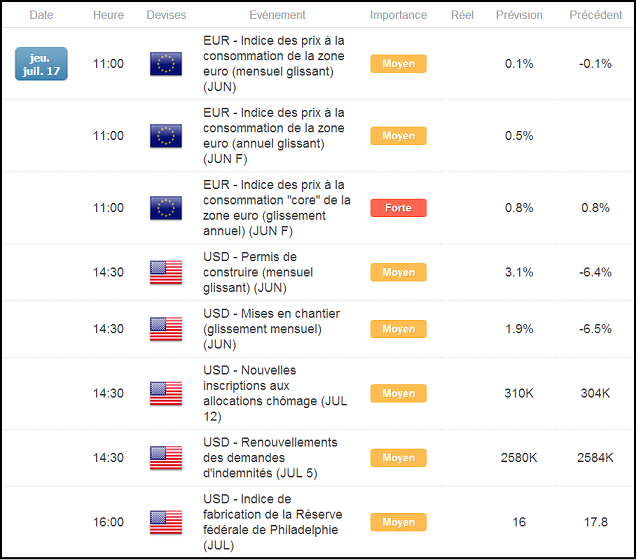 Calendrier forex