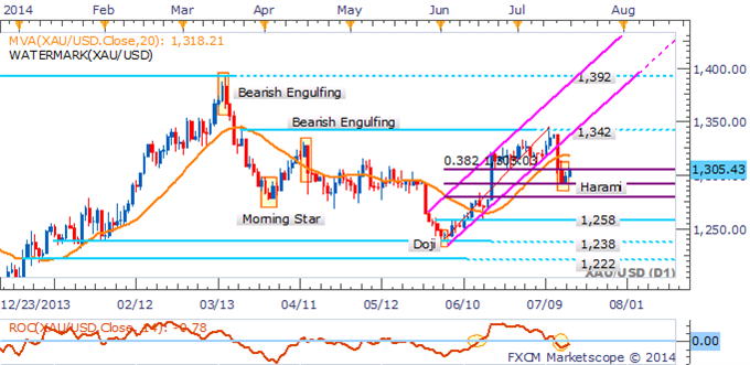 Gold Gains As Geopolitical Tensions Intensify, Crude Recovery At Risk