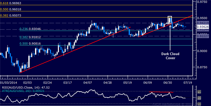 AUD/USD Technical Analysis: Inching Toward First Target
