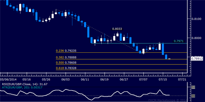 EUR/GBP Technical Analysis: Sellers Push Past 0.79 Mark