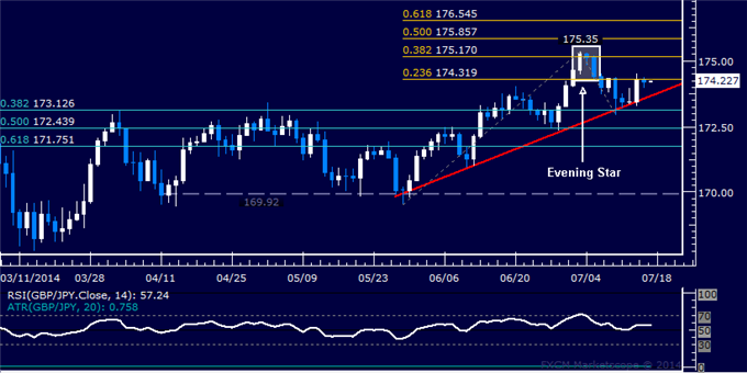 GBP/JPY Technical Analysis: Bounce Runs Into Resistance