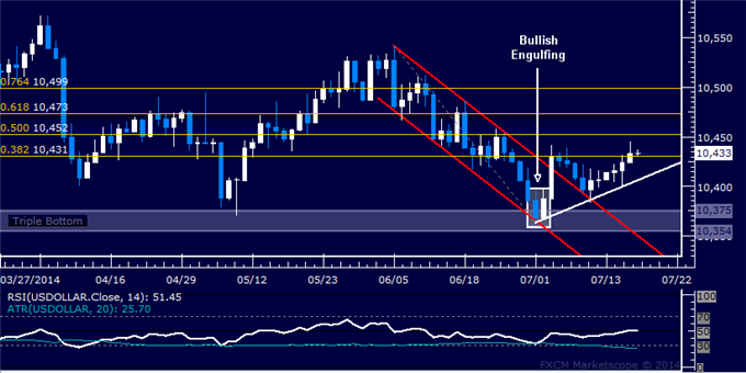 US Dollar Technical Analysis: Further Gains Expected Ahead