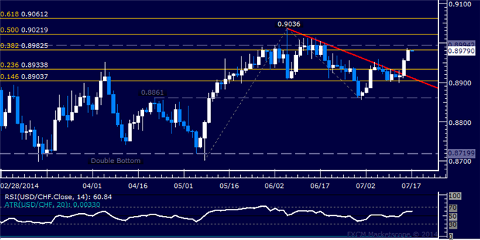 USD/CHF Technical Analysis: Key Resistance Sub-0.90 Tested