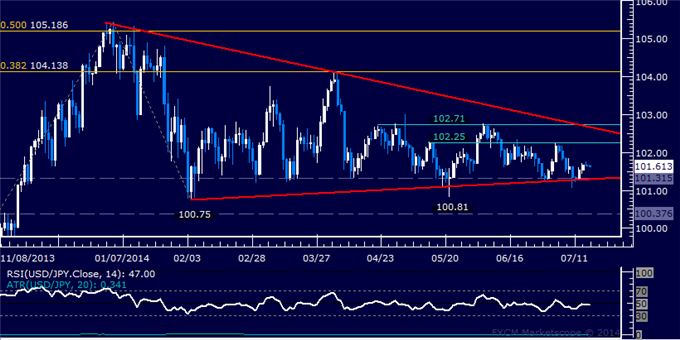 USD/JPY Technical Analysis: Flat-Lined at Familiar Levels