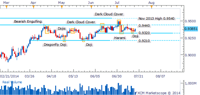 AUD/USD Range Remains In Play With Bearish Candlesticks Lacking