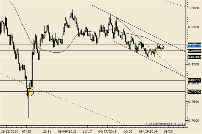 GBPUSD Technical Conditions Warn of a Top