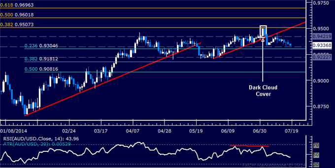 AUD/USD Technical Analysis: Short Trade Remains in Play