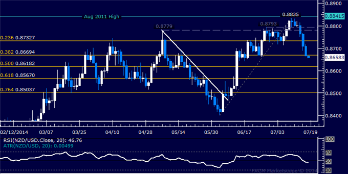 NZD/USD Technical Analysis: 1-Month Low Hit Below 0.87