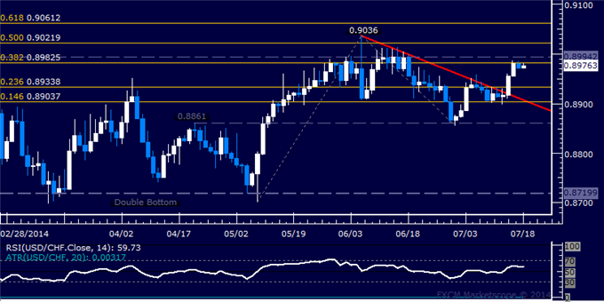 USD/CHF Technical Analysis: Pausing to Digest Below 0.90