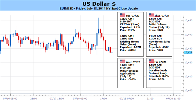 US Dollar Awaits Heavier Volatility, Rate Speculation Returns