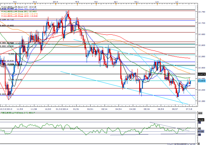 AUD/USD Eyes Range Support Ahead of 2Q CPI- NZD Opening Gap in Focus