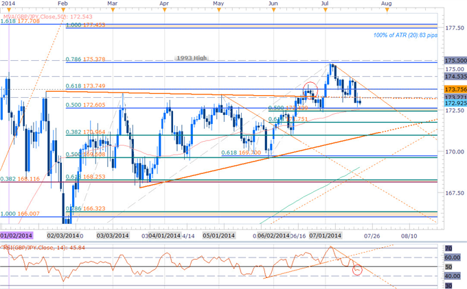 GBPJPY Eyes Major Inflection Zone- Weekly Opening Range in Focus