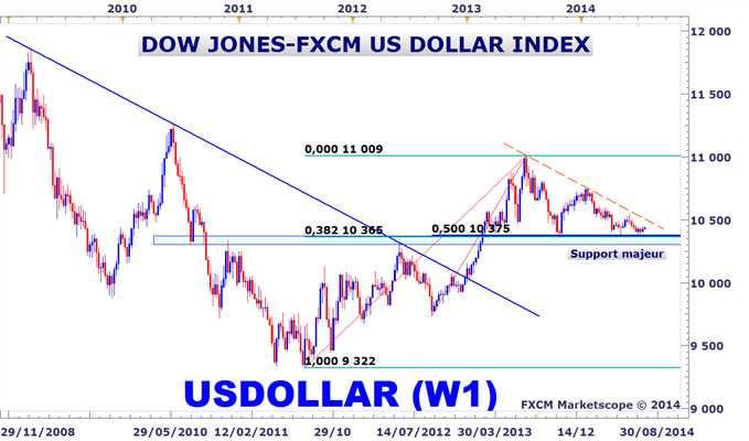 Analyse technique du dollar américain sur le Forex
