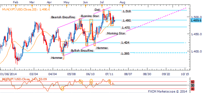 Gold and Crude Vulnerable As Traders Look Past Geopolitical Tensions 