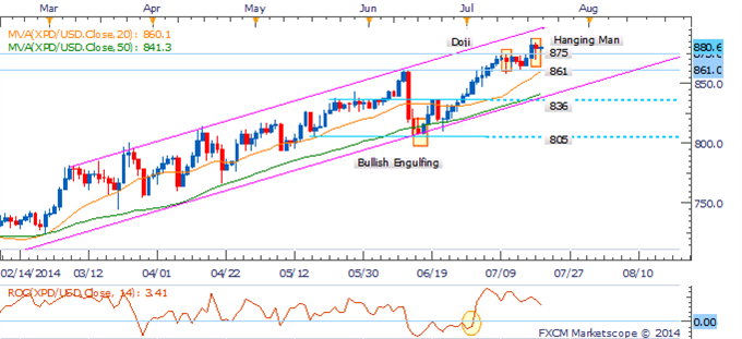 Gold and Crude Vulnerable As Traders Look Past Geopolitical Tensions 