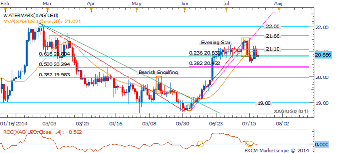 Gold and Crude Vulnerable As Traders Look Past Geopolitical Tensions 