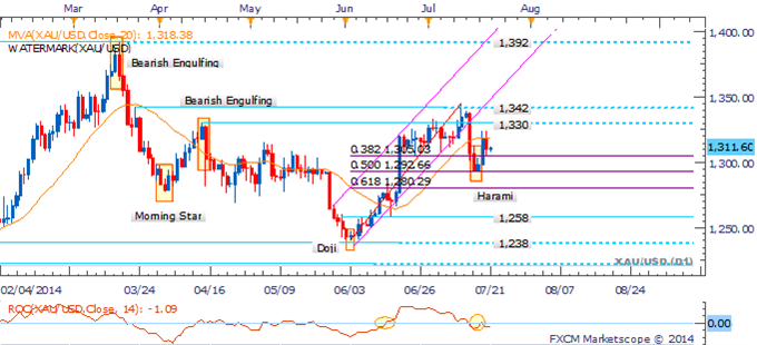 Gold and Crude Vulnerable As Traders Look Past Geopolitical Tensions 